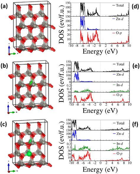 Optimized Atomic Structure Left And Partial Density Of States Right Download Scientific