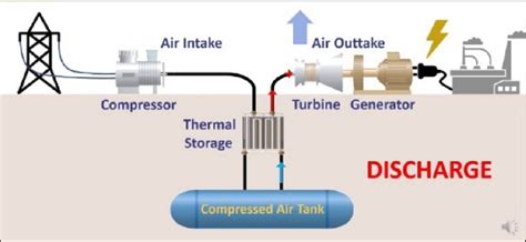 2 Schematic of the compressed air energy storage method. (Image:... | Download Scientific Diagram