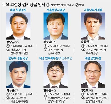 적폐수사 ‘윤석열 사단 대거 승진 중앙지검장에 배성범