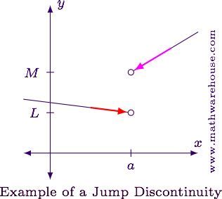 What are the types of Discontinuities, Explained with graphs, examples ...