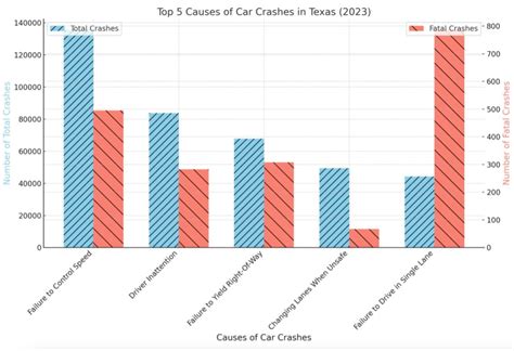 Understanding Texas S Leading Car Crash Causes Top 5 Contributing