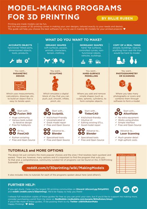 Helpful Infographic For 3d Printing Myers Woodshop