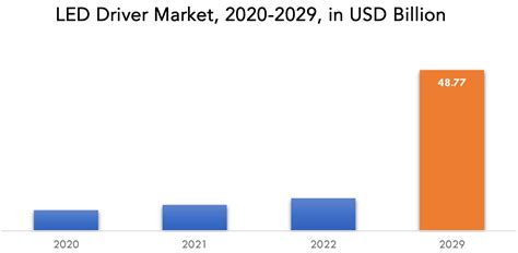 Led Driver Market Size Growth Analysis Forecast To