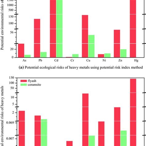 The Potential Environmental Risks Of Heavy Metals Using Two Evaluation