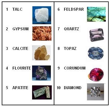 Mohs Scale of Mineral Hardness - The Beading Gem's Journal