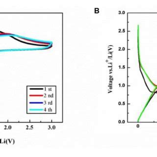 A CV Curve And B Charge Discharge Profiles Of The NiFe2O4 N C