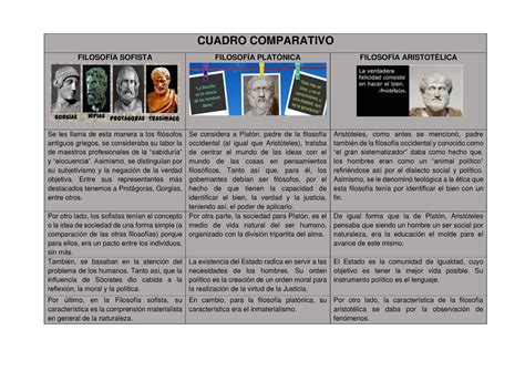 Cuadro Comparativo CUADRO COMPARATIVO FILOSOFÍA SOFISTA FILOSOFÍA