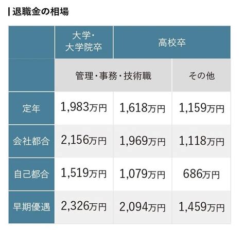 退職金いくらもらえる？ 自分で計算して老後の生活のシミュレーション：三井住友銀行