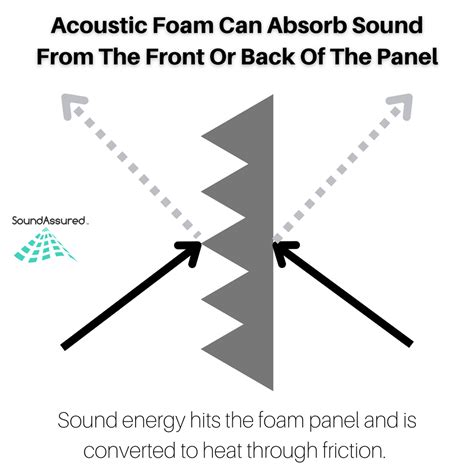 acoustic foam work  ways soundassured