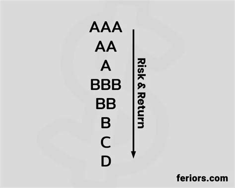 Credit Rating Definition And How It Works Feriors