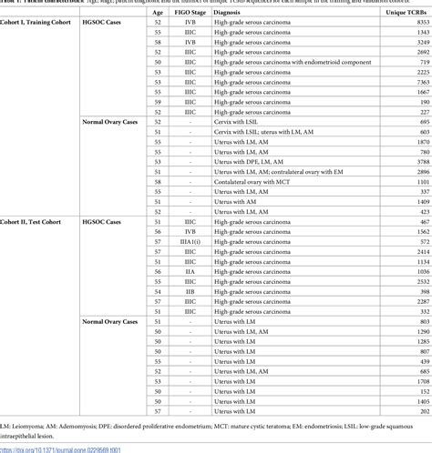 Table 1 From Biophysicochemical Motifs In T Cell Receptor Sequences As