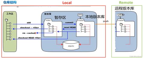 Git版本控制工具使用git版本控制工具怎么用kuogavin的博客 Csdn博客