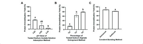 Protein Immobilization Yield For Adsorption A Entrapment B