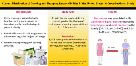 Foods Free Full Text Current Sex Distribution Of Cooking And Food Shopping Responsibilities