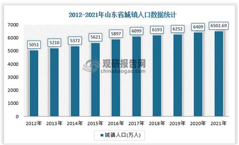 2021年山东省人口数量、人口构结构、自然增长率相关数据统计观研报告网