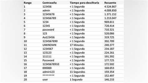 123456 La Contraseña Más Utilizada En 2023