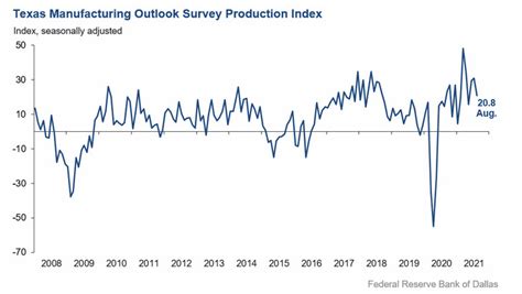 Dallas Fed August Manufacturing Index Vs Prior