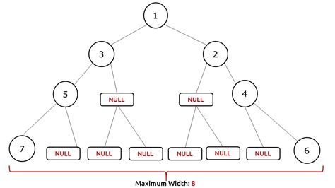 Binary Search Tree Levels