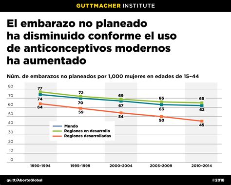 Disminuciones En Las Tasas De Embarazo No Planeado A Nivel Mundial