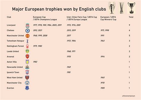 Major European trophies won by English clubs (O.C.) : r/soccer