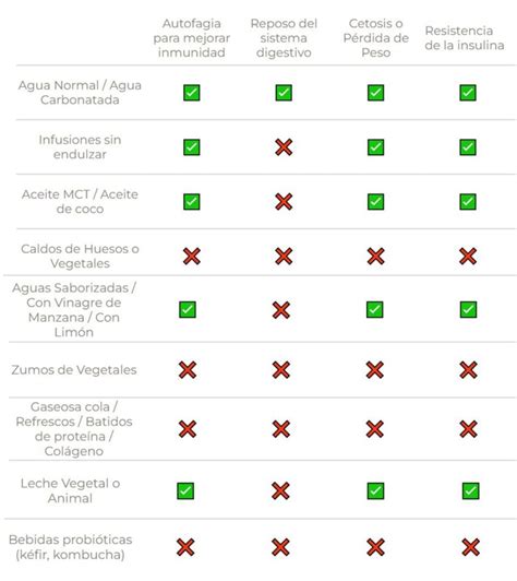 Qué Rompe el Ayuno Intermitente Keto Market Blog