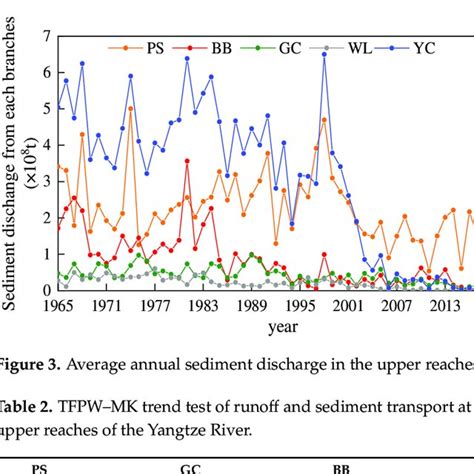 Average Annual Runoff In The Upper Reaches Of The Yangtze River