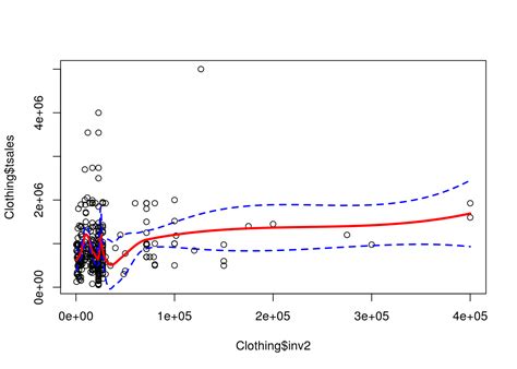 local regression   educational research techniques