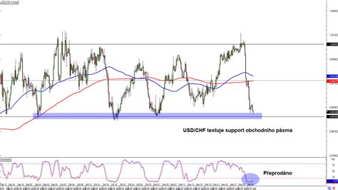 Forex Usd Chf Testuje Support Obchodn Ho P Sma Fxstreet Cz