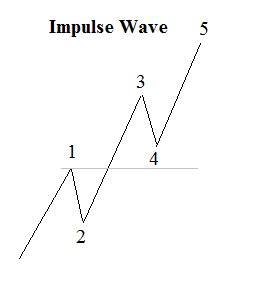 Impulse Wave Learn Elliott Wave Theory Basics