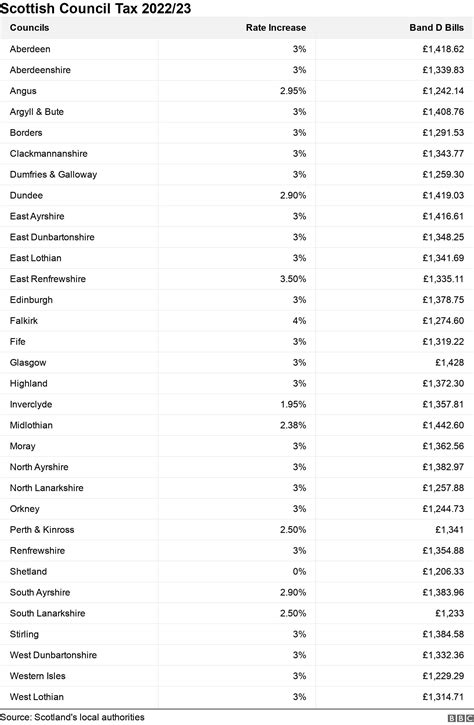 Scottish Council Tax How Much Will Your Bill Be Bbc News