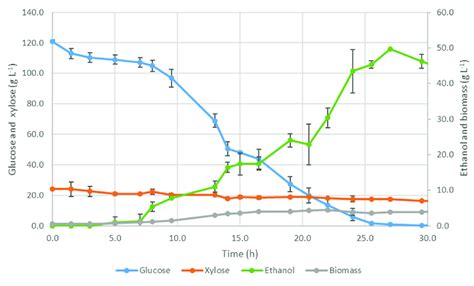 Evolution Of Glucose Xylose Ethanol And Biomass Concentrations For S