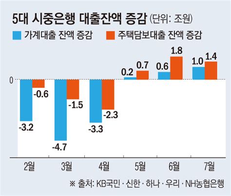 연체율 치솟는데 불어나는 빚5대 은행 가계대출 석 달 연속 ↑ 이투데이