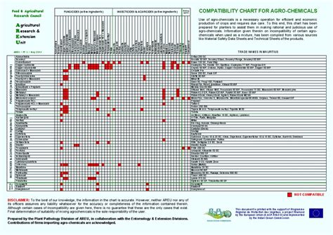 Compatibility Chart Intensive Farming Agricultural Chemicals