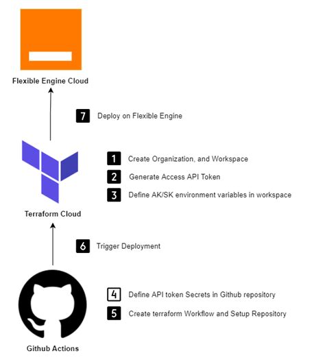 Automating Flexible Engine Deployments With Terraform And Github Actions