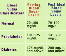 Diabetes Normal Glucose Levels Chart - DiabetesWalls