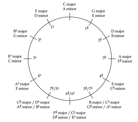 Circle Of Fifths The Key To Unlocking Harmonic Understanding