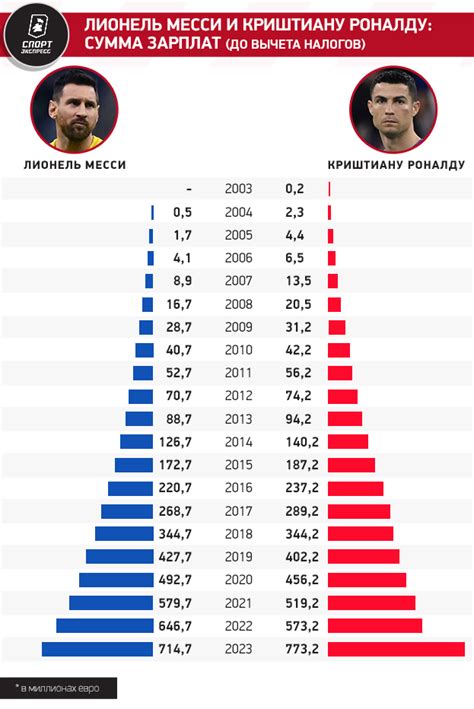 Футбол кто заработал больше за всю карьеру Месси или Роналду Таблицы