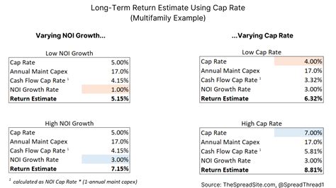 Cap Rate Primer Description Calculations And Uses