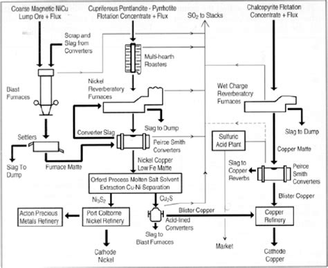 Oxygen Pyrometallurgy At Copper Cliff