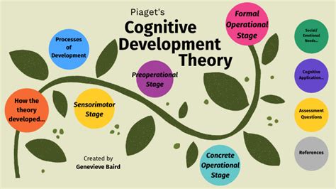 Piaget's Cognitive Development Theory by Genevieve Baird on Prezi