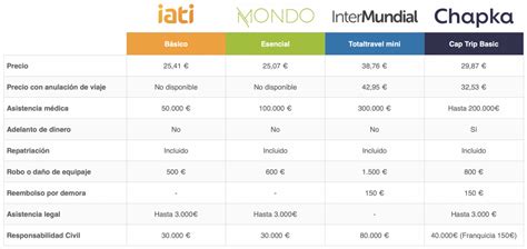 Los seguros de viaje más baratos del 2023 Descuentos