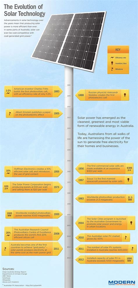 Energy Saving: Solar energy history timeline