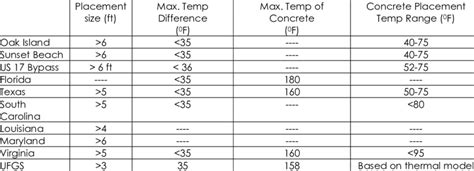 Guidelines For Construction Of Mass Concrete [2] Download Scientific Diagram