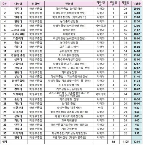 2022 수시 약대 학종 평균 경쟁률 26081한양대 에리카 62111로 최고