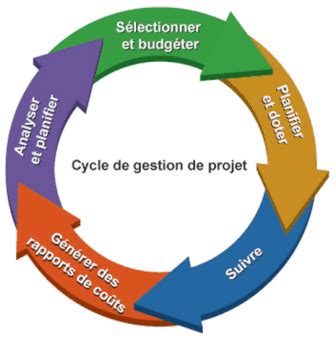 Cycle De Vie D Un Projet Pmbok