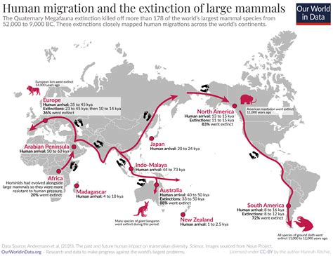 Did Humans Cause The Quaternary Megafauna Extinction Our World In Data