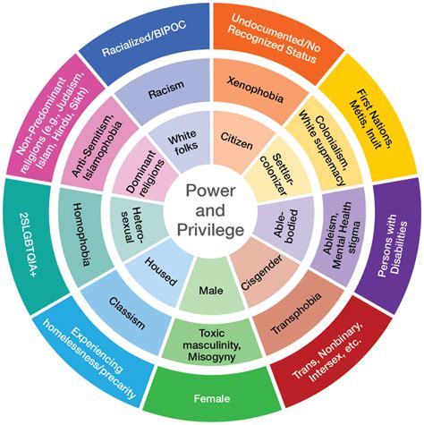 7 1 Privilege And Power Introduction To Social Psychology