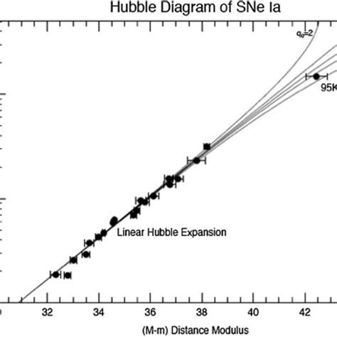 Distance Modulus Versus Redshift Relationship For 588 Type Ia