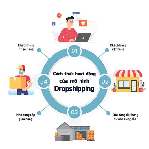 Cập nhật hơn 90 về mô hình dropship shopee hay nhất coedo vn