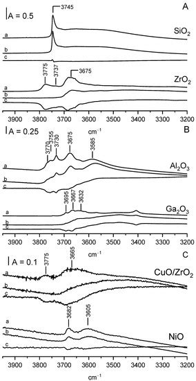 Molecules Free Full Text Ethoxy Groups On Zro Cuo Cuo Zro Al O